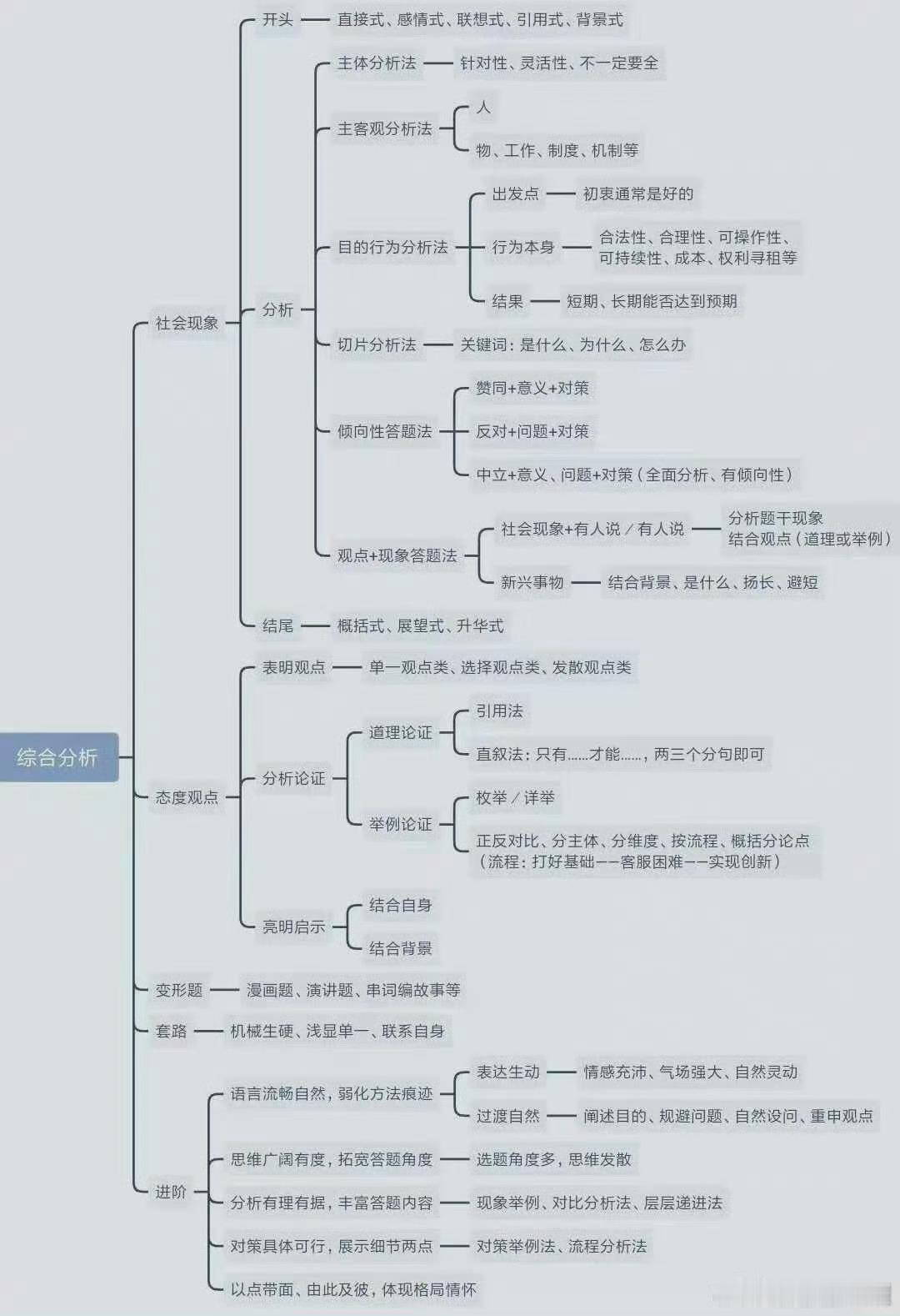 结构化面试六种类型的简要思维导图[心]    