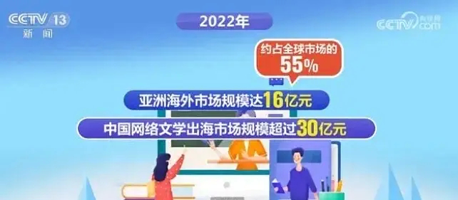 震惊，中国网络文学80全世界…《中国网络文学在亚洲地区传播发展报告》发布，其中一