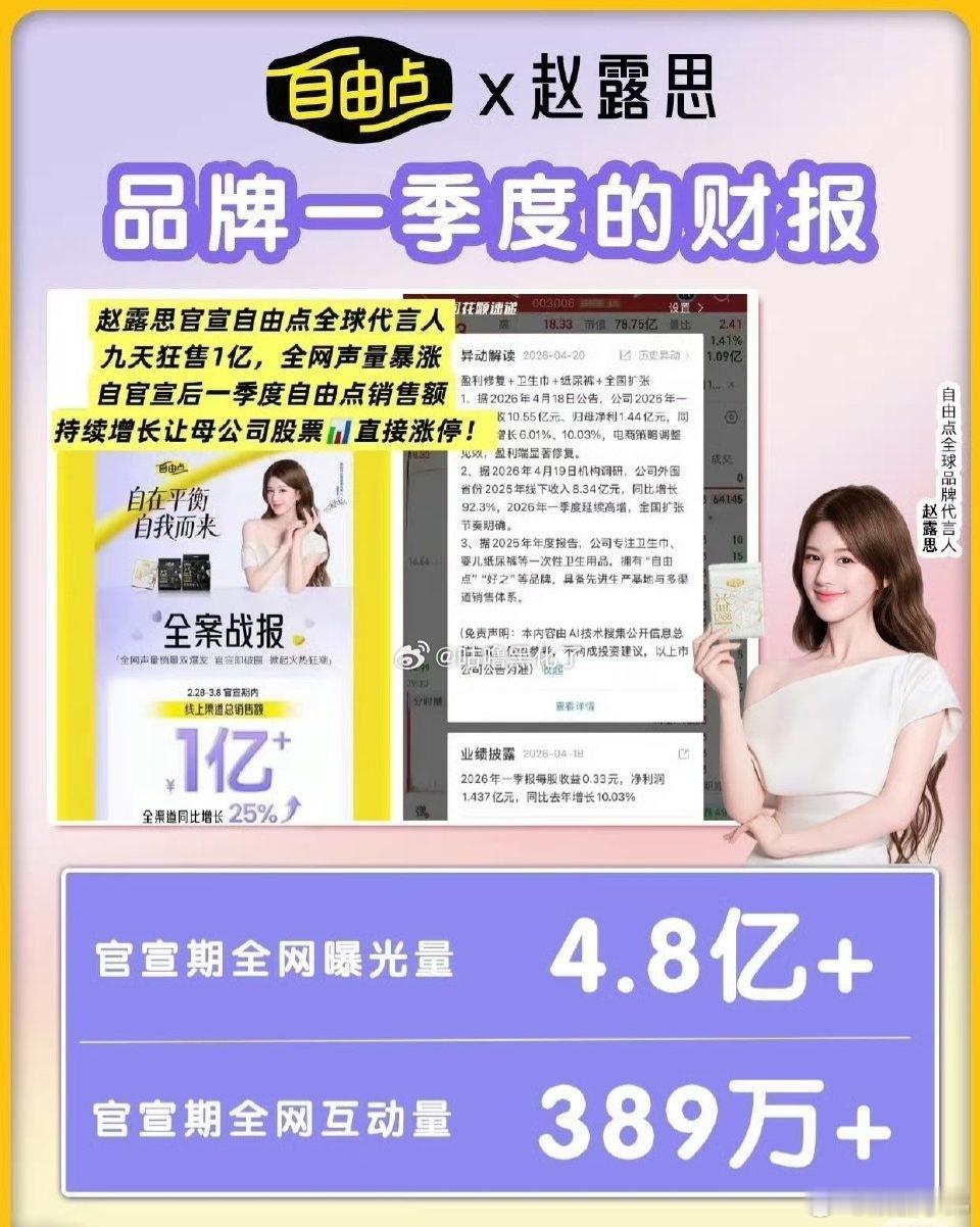 赵露思代言的品牌，九天狂售1亿，好🐮