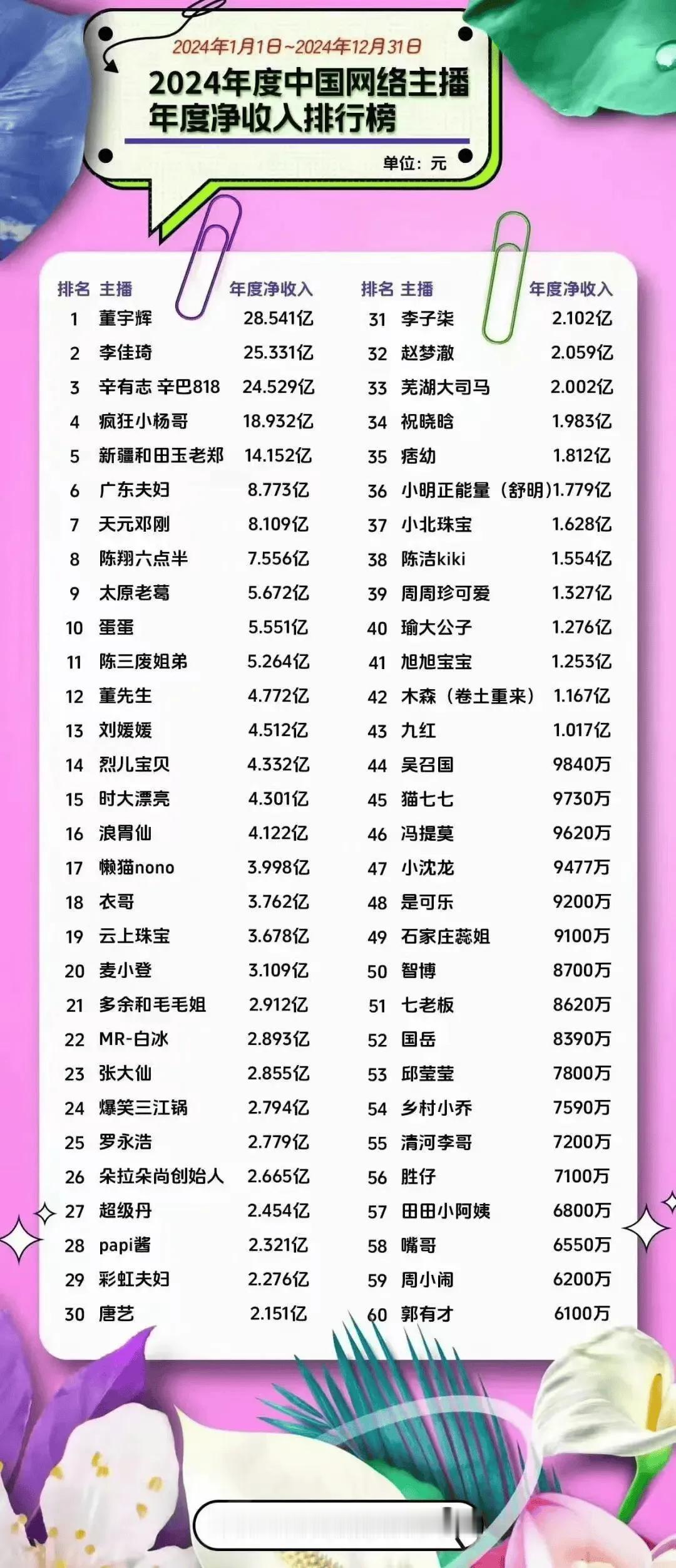 2024年带货主播收入排行，董宇辉从2023年的第六跃居第一，年收入高达28亿多