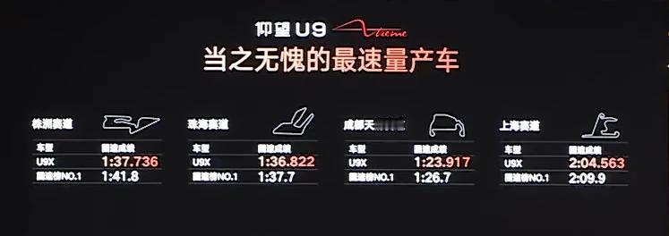 嘲讽比亚迪底盘不行的人今年彻底傻眼了，谁还能说比亚迪没有底盘？
先是，U9x跑了