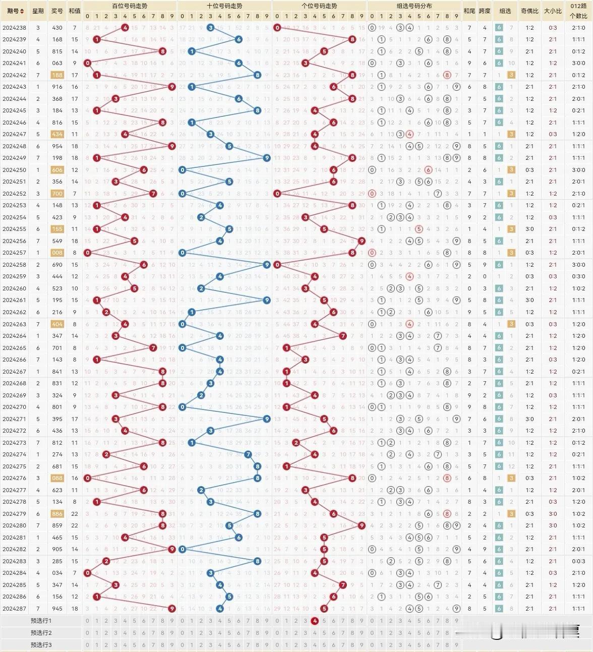 今天排3就围绕12.14的和值来打，他奶奶的。