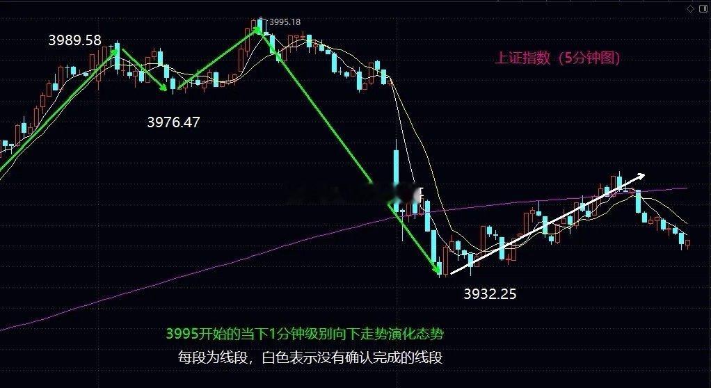 大盘进入中枢扩展震荡，年线的突破站稳最快也是下周才可能大盘今日低开下行后，直接确