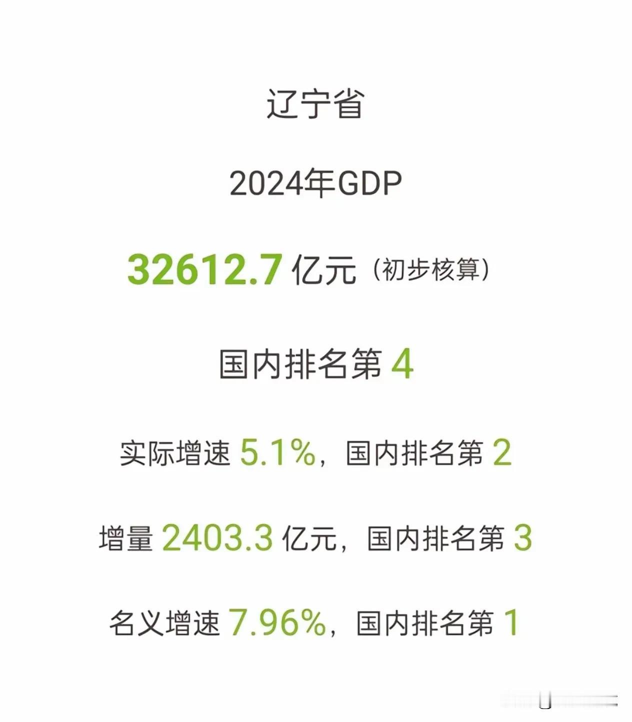 惊喜！辽宁省2024年GDP增速大爆发！ 
最近辽宁省公布了2024年全年GDP