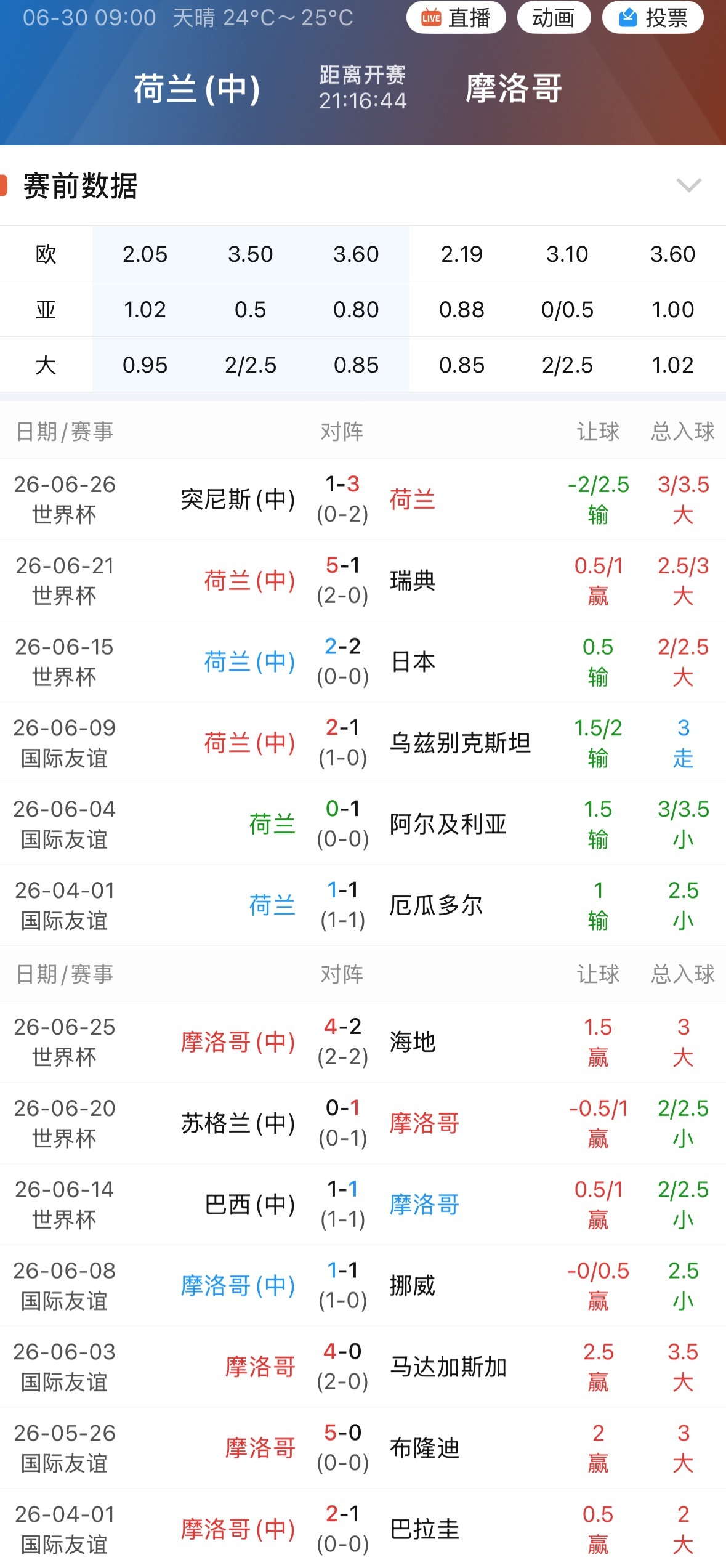 荷兰这边最近6场只赢下了1场指数，另一边摩洛哥已经连续7场赢指，两边摆在一起，反