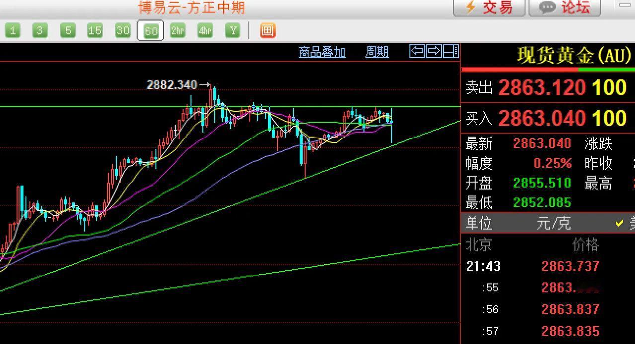 非农重磅发布，黄金小区间上蹿下跳，区间逐步缩小。多空激烈博弈，就看哪里突破了，你