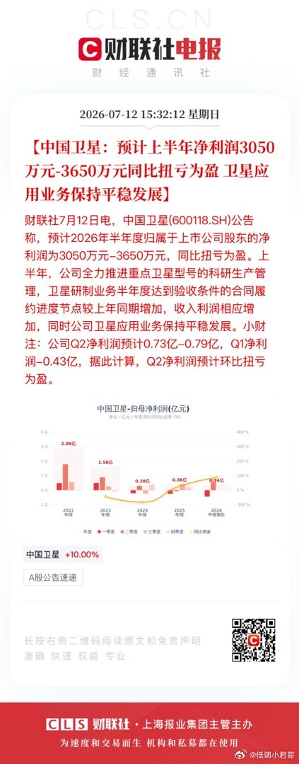 【中国卫星：预计上半年净利润3050万元-3650万元同比扭亏为盈 卫星应用业务