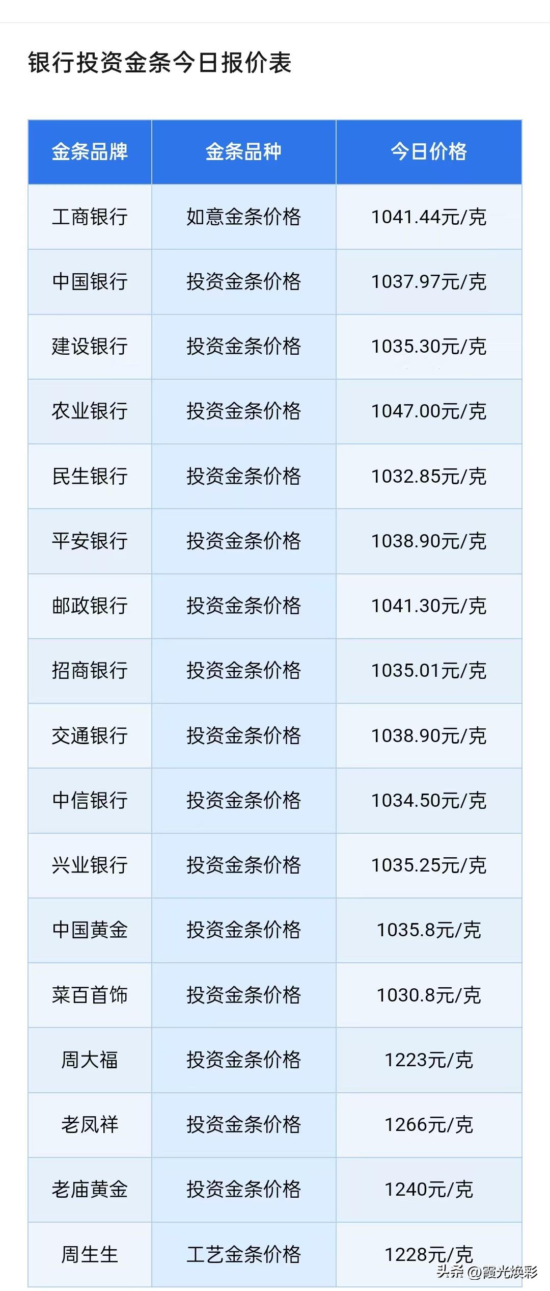 金价上涨！四大银行金条报价！各大银行金条卖到多少钱一克了？以及风险提示！

20