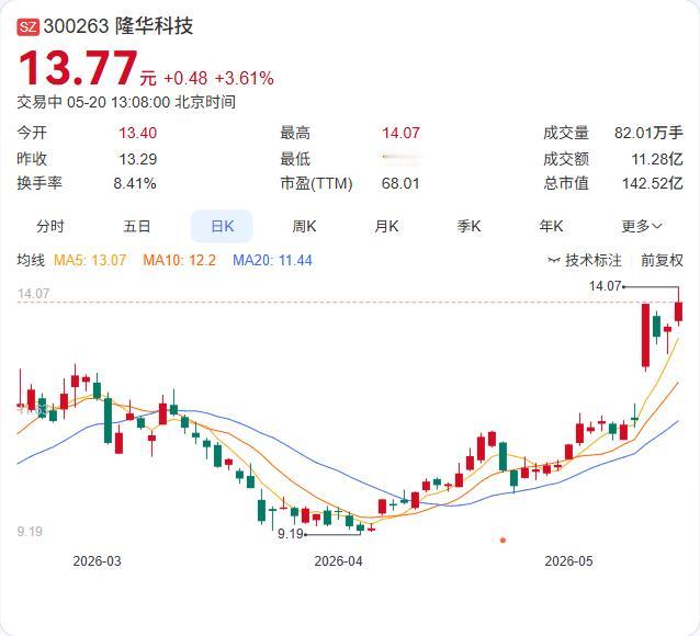 隆华科技紧急澄清：暂未向长鑫存储供货！半导体材料概念炒作再降温

5月20日，隆