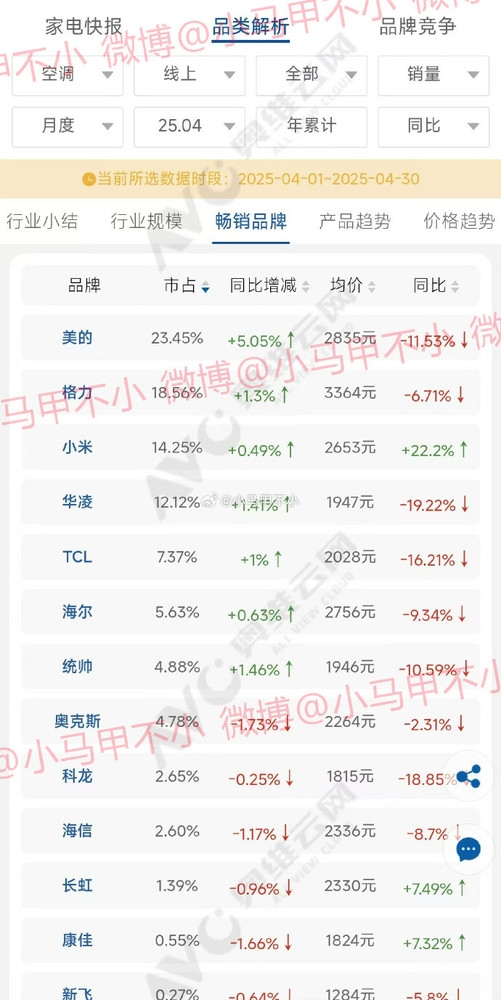 就问董明珠害怕不？小米空调在二季度的线上销售份额为16.2%。格力虽然还有17.
