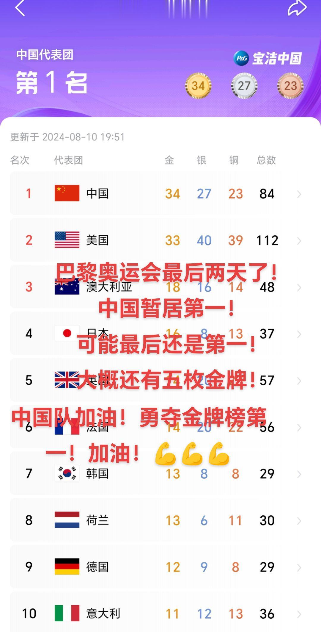 中国到最后大概有40枚金牌！中国队加油！💪💪💪