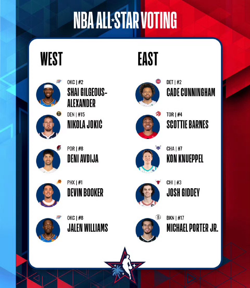 2026nba全明星投票好些年不看了，没有认识的，应该选谁？ 