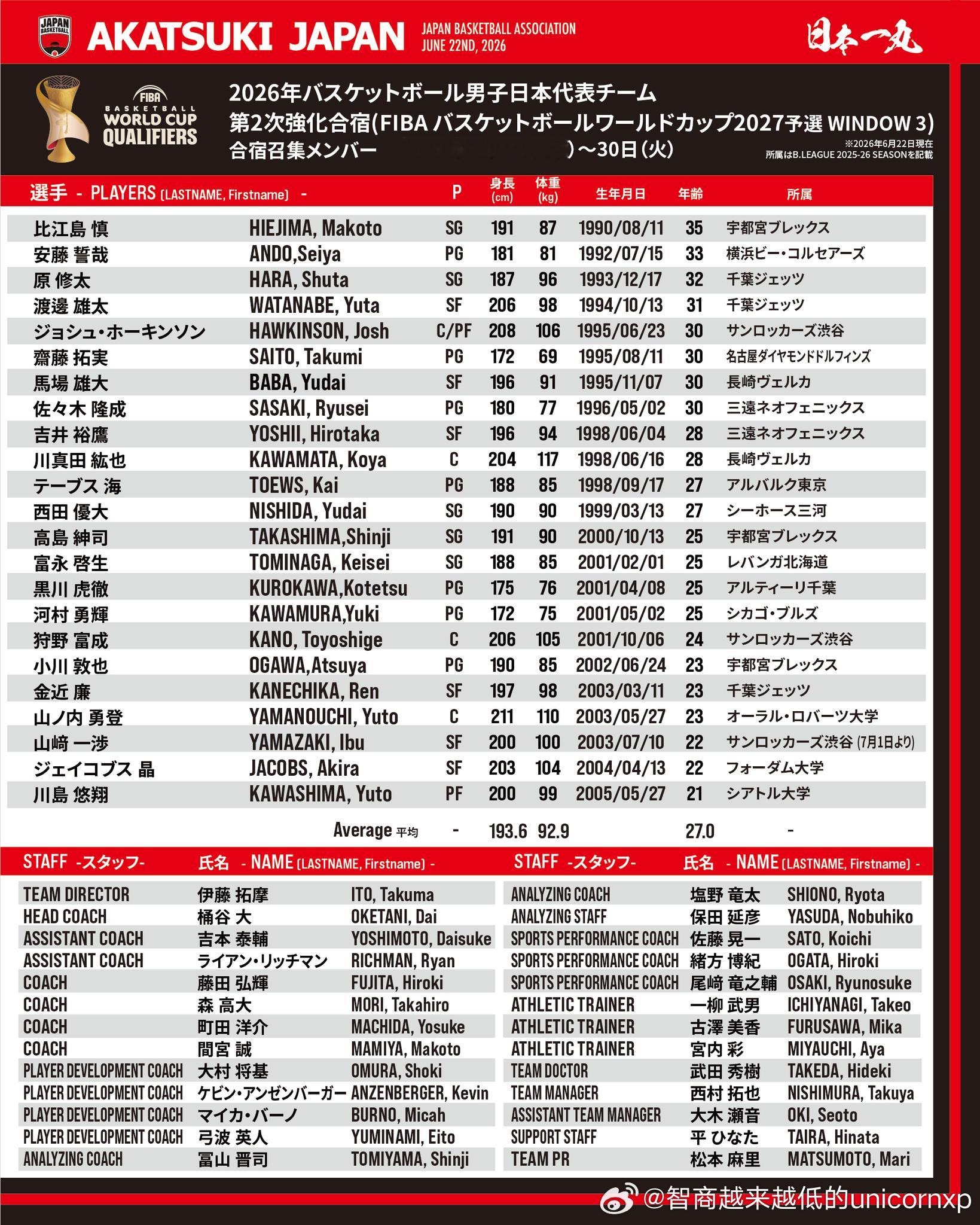 河村勇辉将参加日本男篮国家队第二次集训，但篮协同时确认他仅参与集训不会打世预赛第