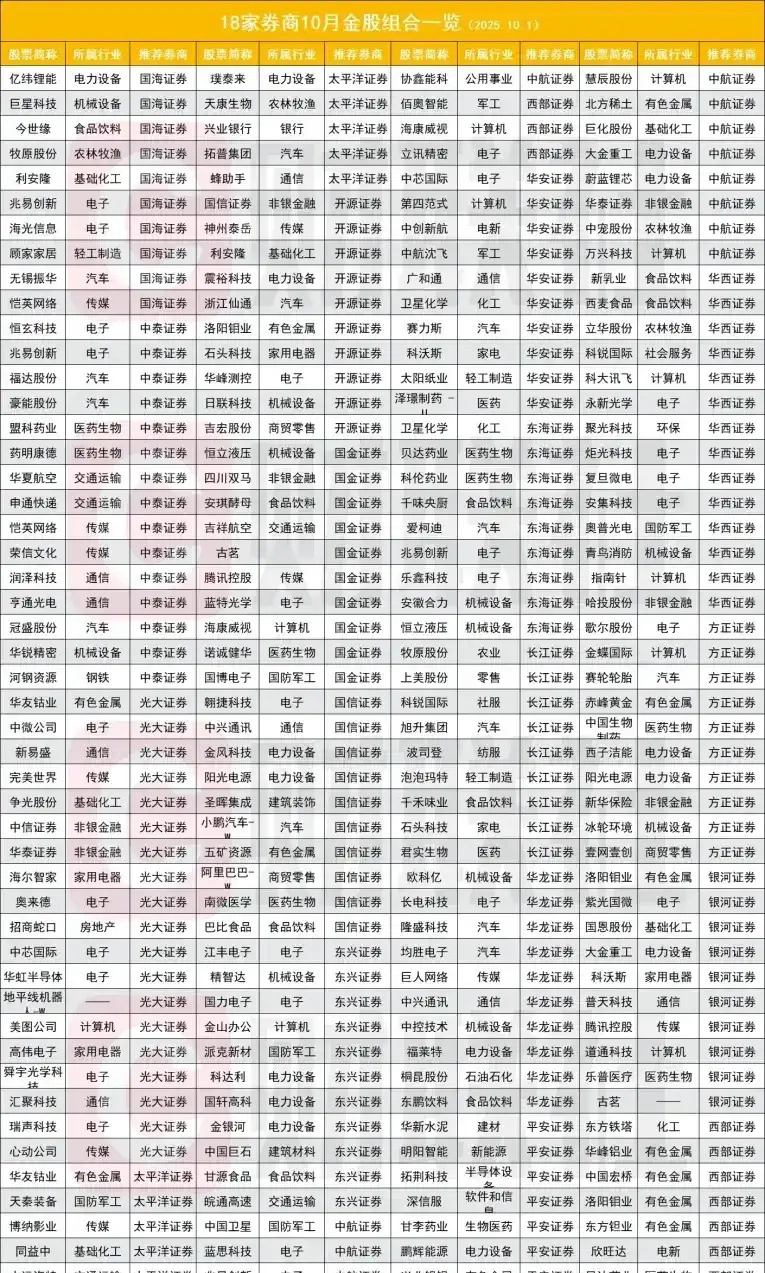 十月券商金股梳理分析18家券商2025年10月的金股组合一览，覆盖电力设备、机械