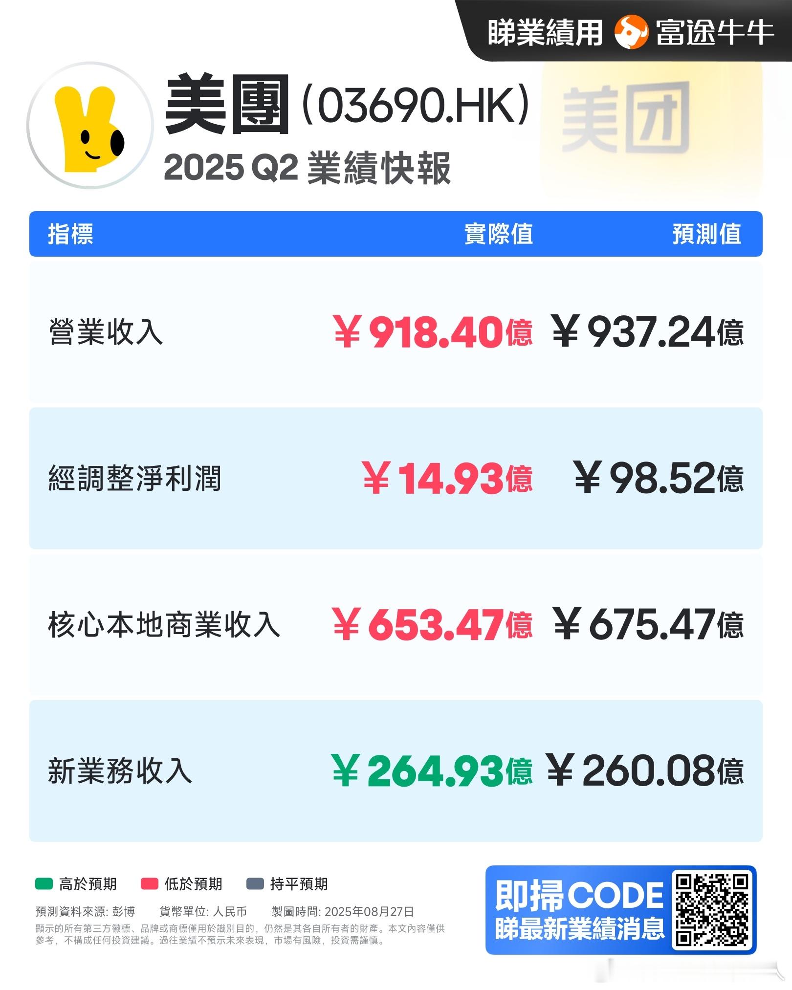美团利润大跌89%美团2季度的利润大跌是三国大战一个结果。外卖的护城河在这一战中
