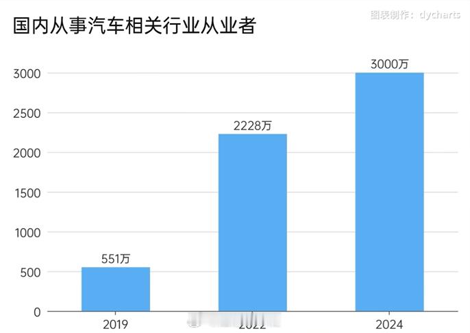 不知道这个“国内从事汽车相关行业从业者”的数据准确度高不高，但2025年指定要下