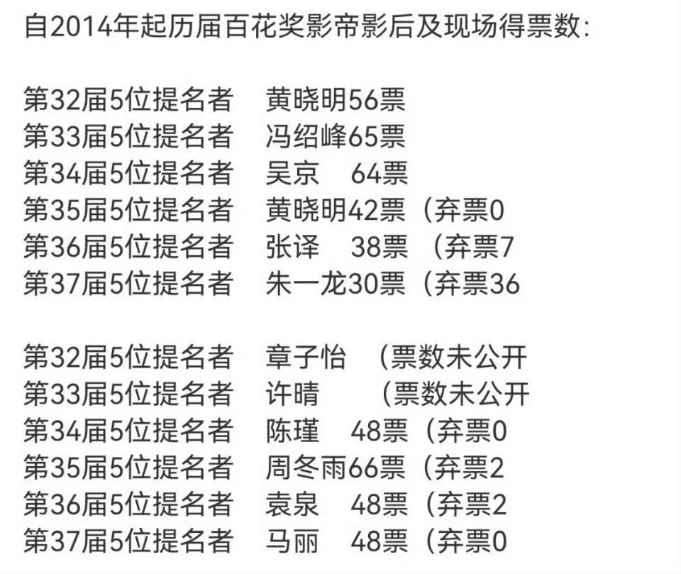 百花影帝影后历年票数嗯嗯对，就是我们得票还没有弃票多的影帝 