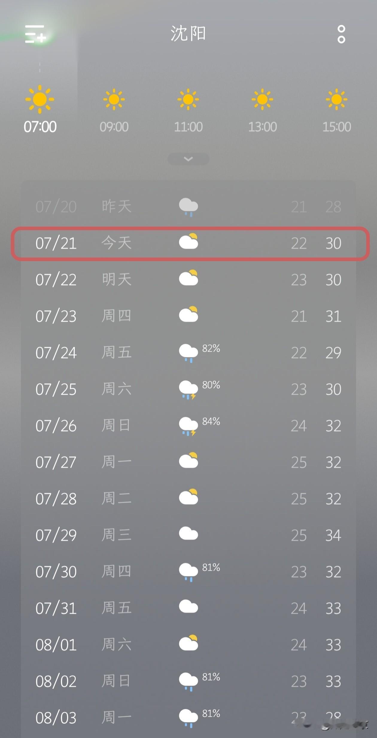 沈阳今天的雨水终于暂停了，但周末…

今天是7月21号，沈阳多云⛅转晴，气温在2