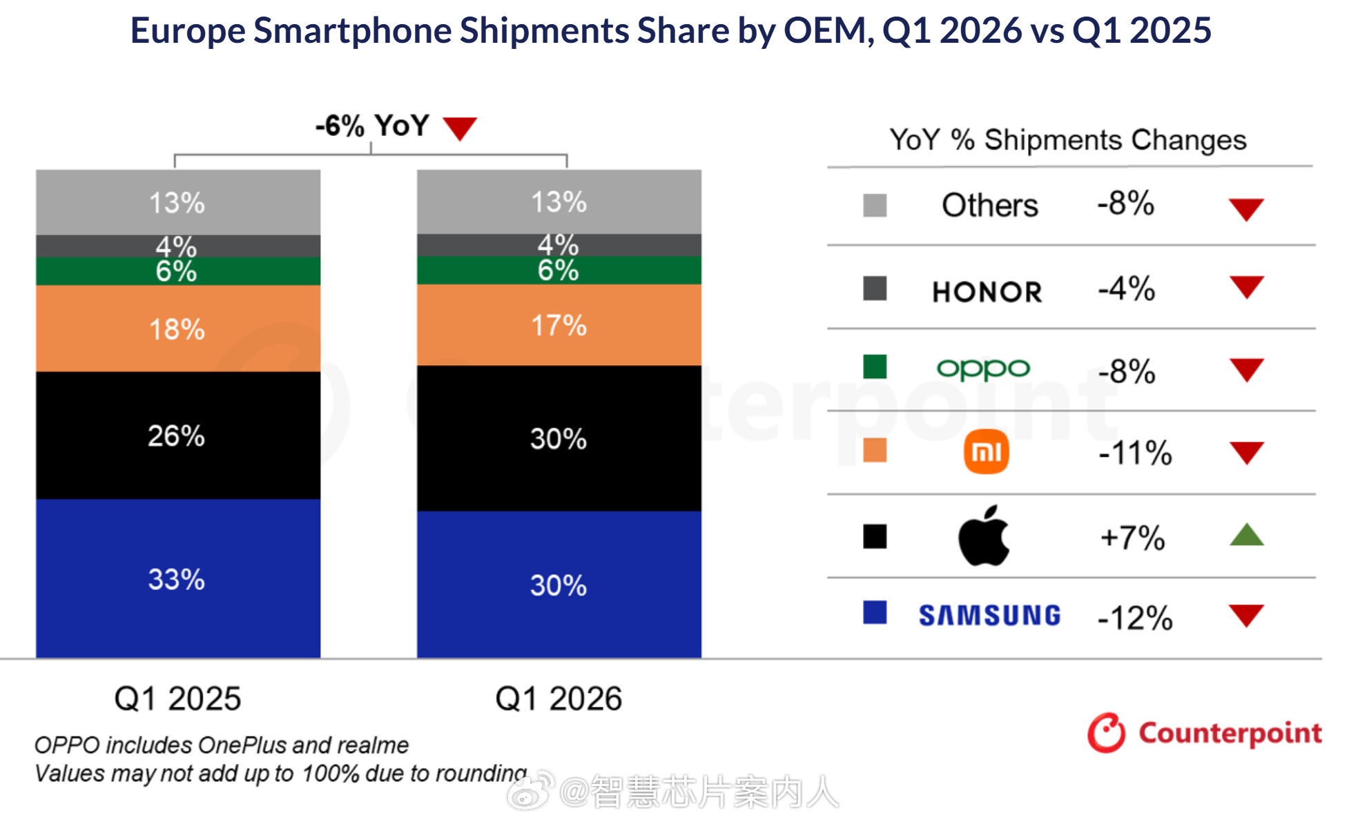 Counterpoint数据，欧洲26Q1智能机市场出货量整体下跌6%，前五只有