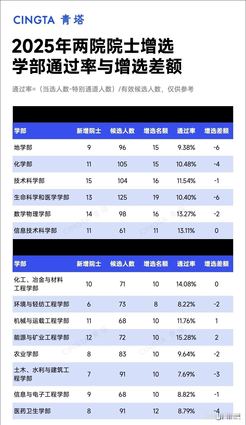 院士的竞争
还是非常激烈的