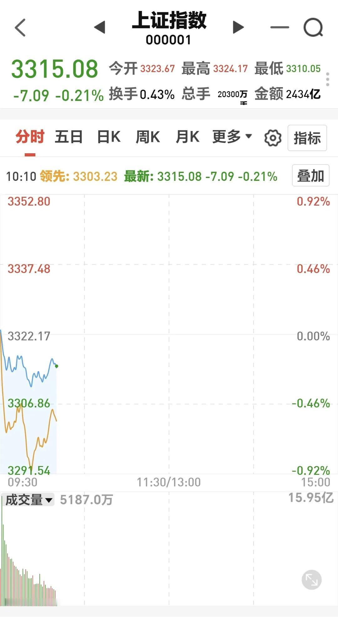 基金：市场调整震荡，为什么不要一惊一乍
今天开盘以后的第一个30分钟，成交量相比