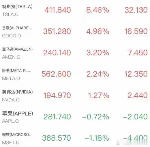 芯片股V型反转！西部数据大涨超11%，谷歌首秀道指破52000点，黄金跳水逼近4