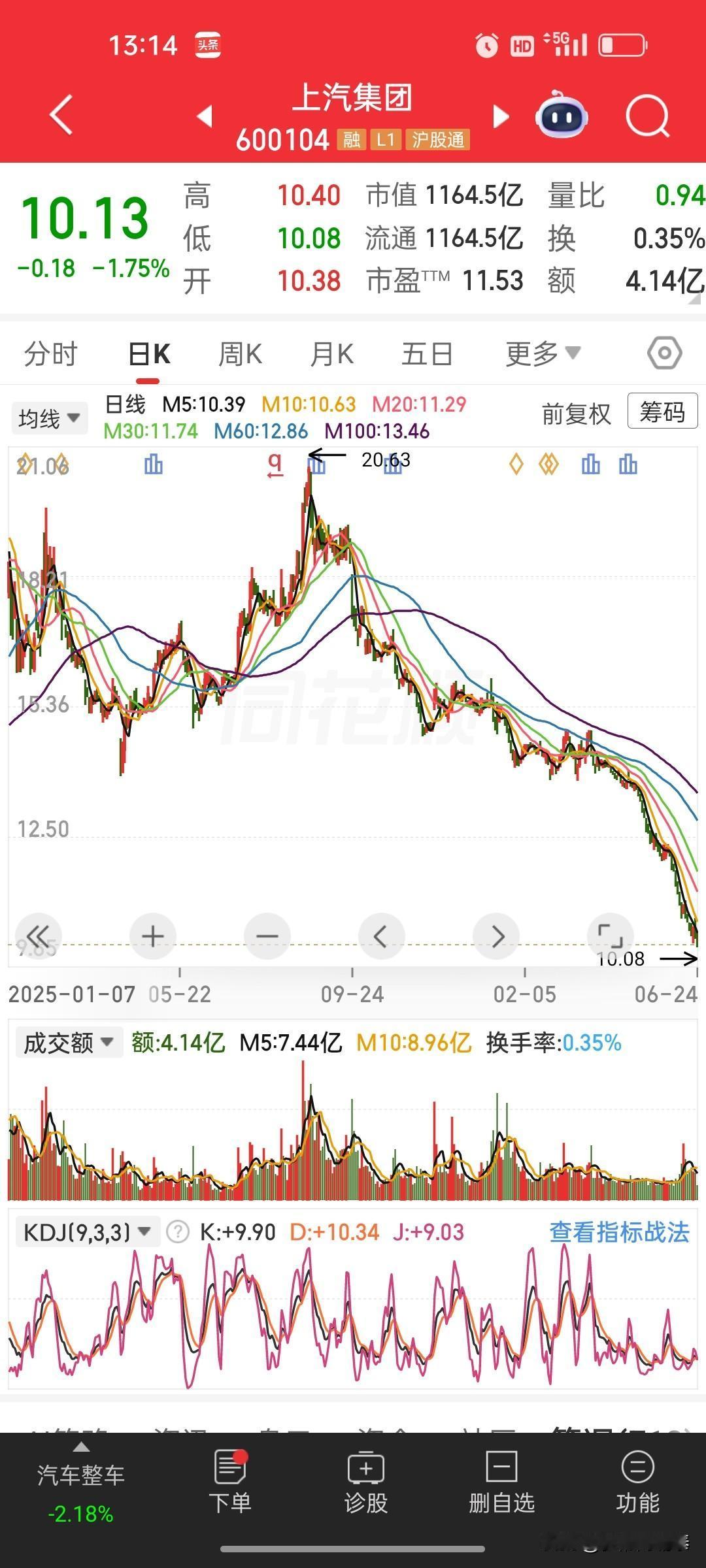上汽集团半山腰盲目抄底，深套25%才懂下跌趋势不能碰
 
回看上汽集团走势，前期