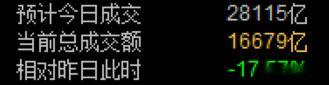 4千家跌，涨只有9百家，中位数-3%，量能也萎缩，还没有杀够？ 