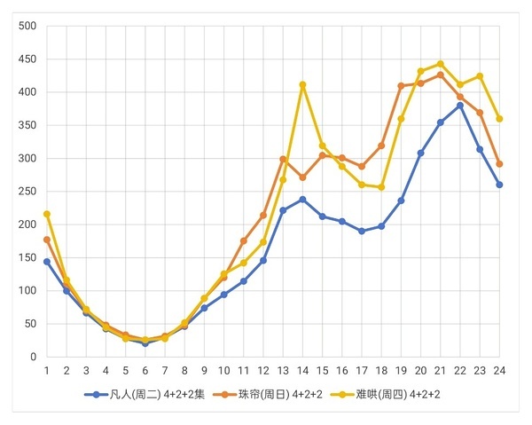 凡人星期四就单更了，双更还没有冲上去，单更要来了[泪奔]虽然每天在涨但是涨幅没有