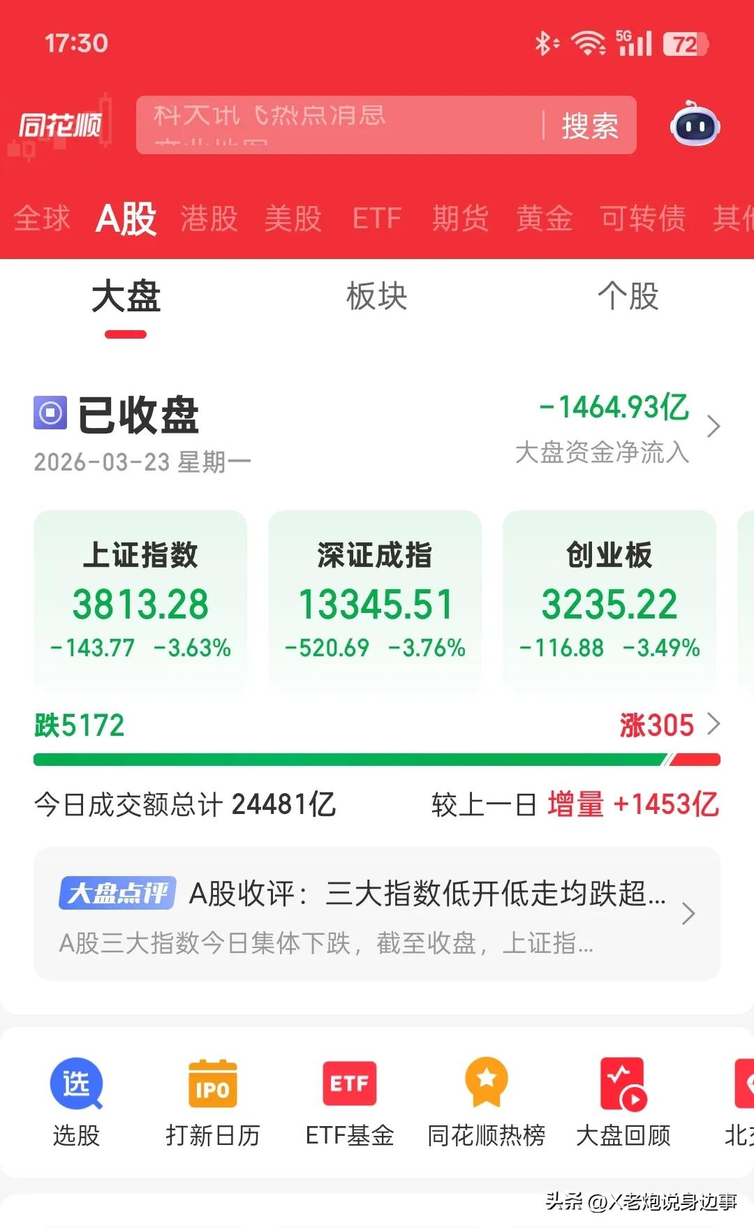  
 今天A股，5000多只票吃面，我还好两只票全是红的

 
真的服了，今天这