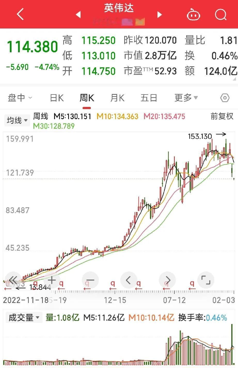 黄毛大统领的关税政策破坏力是真不小，全球股市都在下跌📉，趁着A股还没开盘的好消