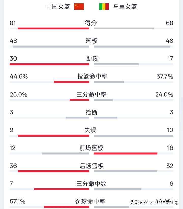 2026女篮世界杯资格赛A组，中国女篮首战告捷，李月汝21分，3月12日对阵欧洲