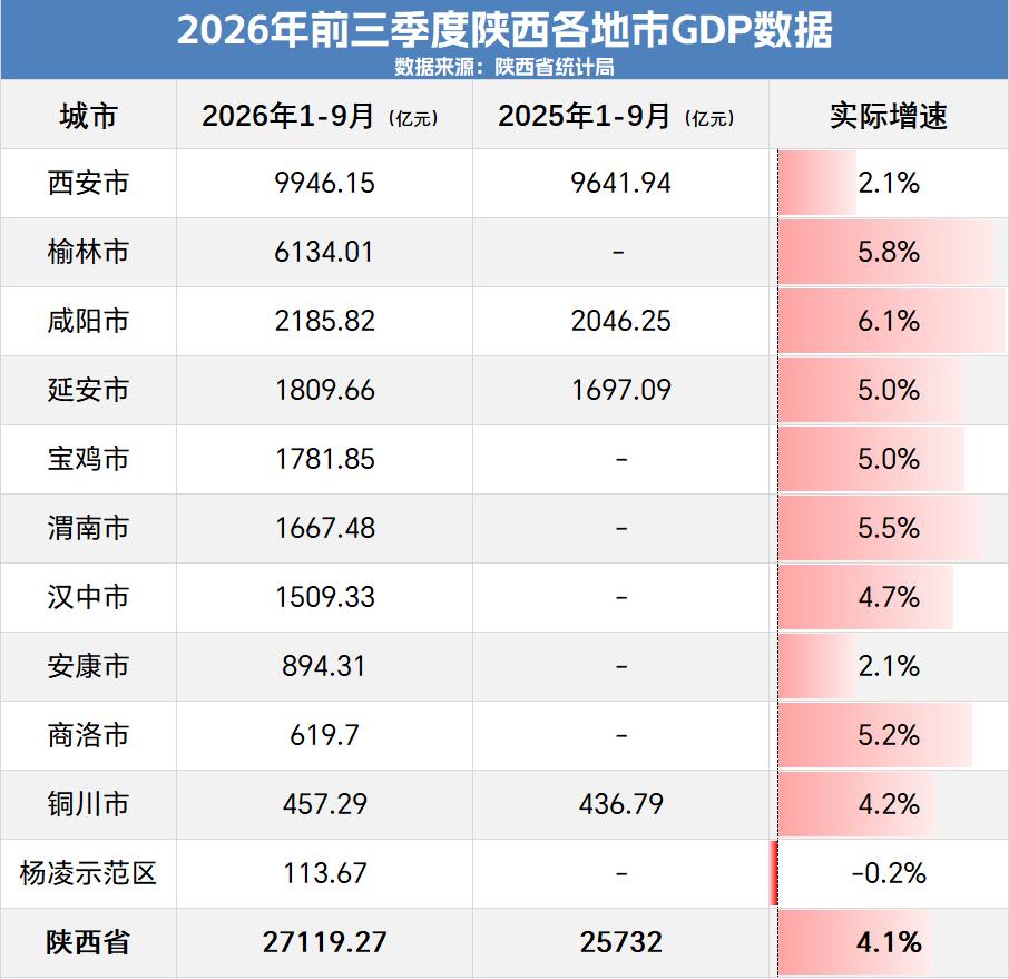 陕西省统计局公布2026前三季度各市（区）GDP数据，西安相关经济指标一并披露。