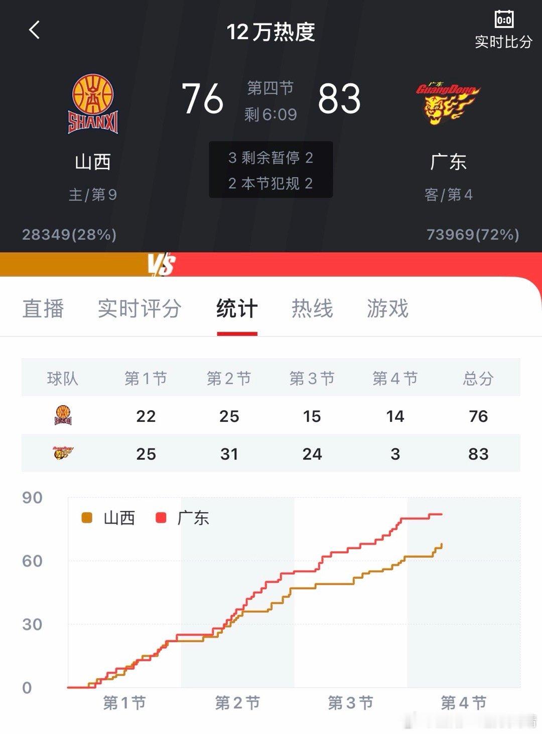 看看别人最大二十分分差，山西快追上了？第四节还剩6分钟，山西76:83广东。 