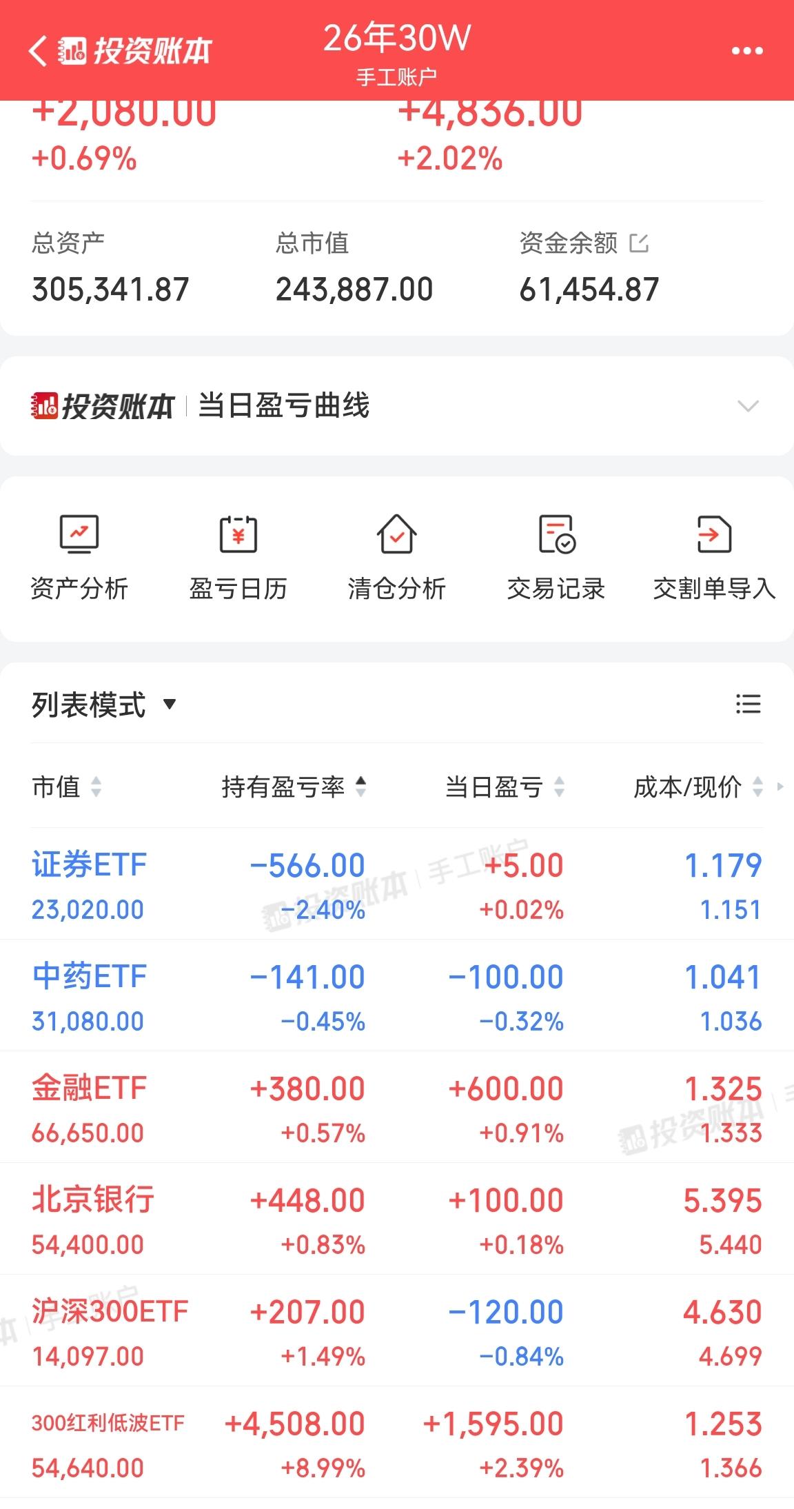 再买一点中药ETF，卖出一点300红利低波ETF，红利指数被能源股带起来了，能不