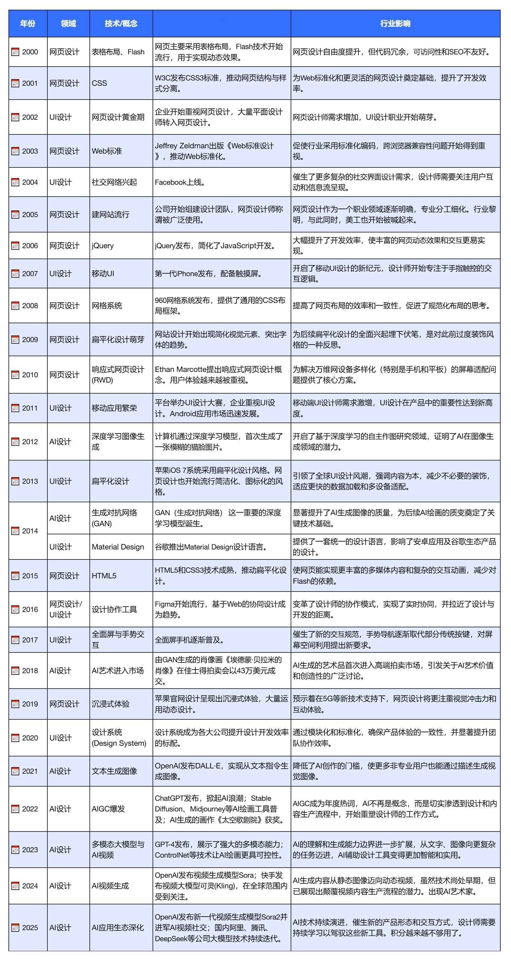 我们所经历过的25年中，哪一年让你难忘？ ​​​