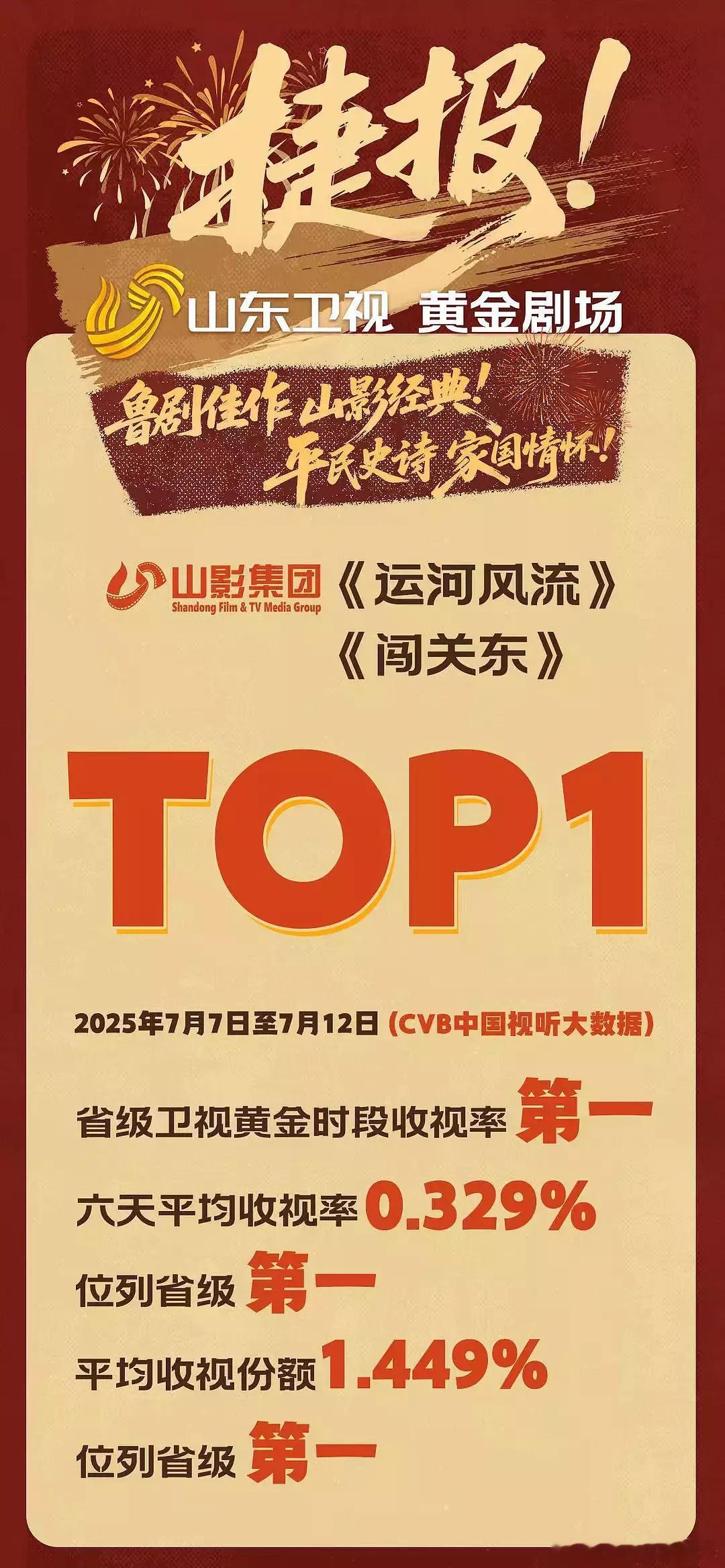 山东卫视做为二线卫视登顶卫视收视率第一7.7--7.12CVB确实值得发个战报，