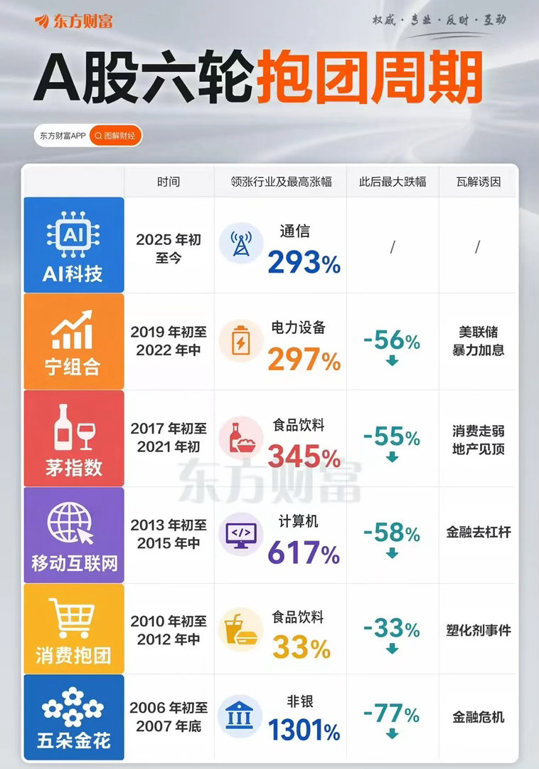 哪一轮抱团是有好结果的？只不过大家都觉得自己不是最后一批接棒的傻子罢了！ 