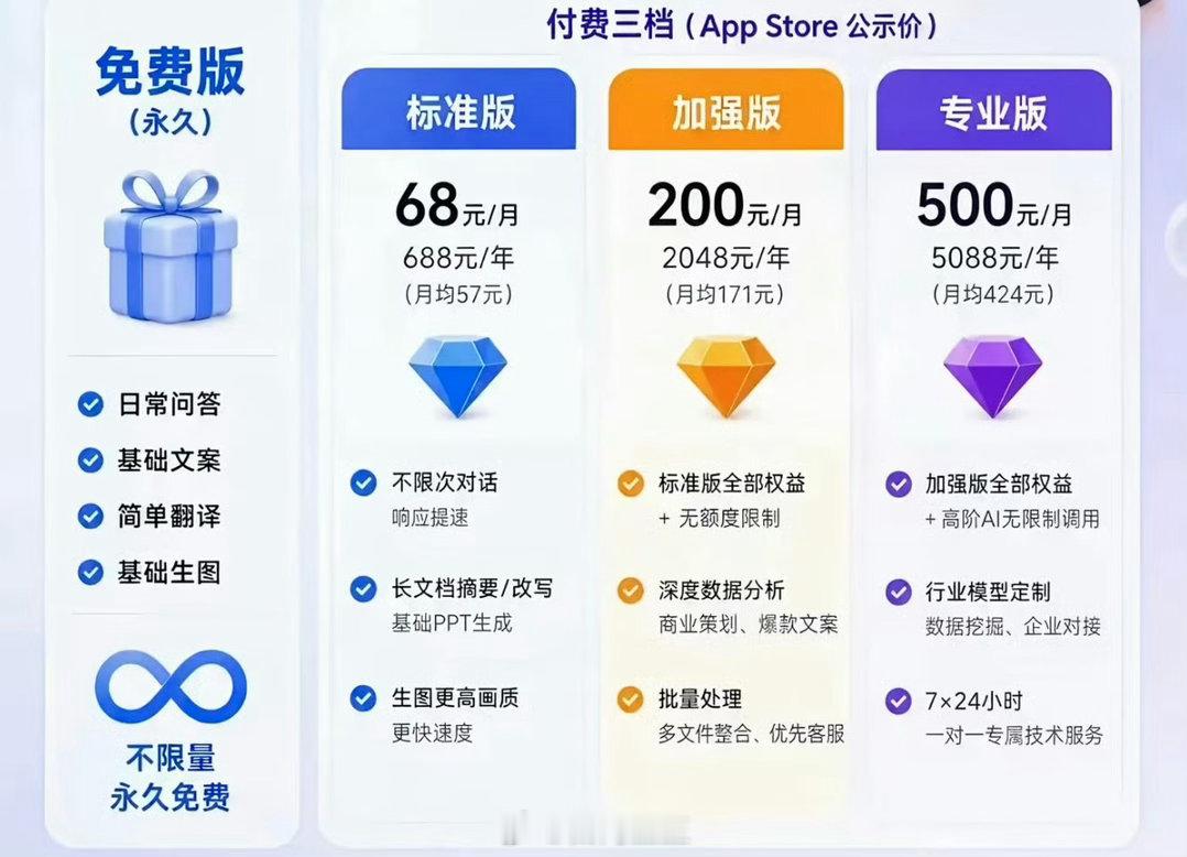 豆包将正式付费现在网传豆包6月下旬开始收费，之前App Store曝光的的价格是