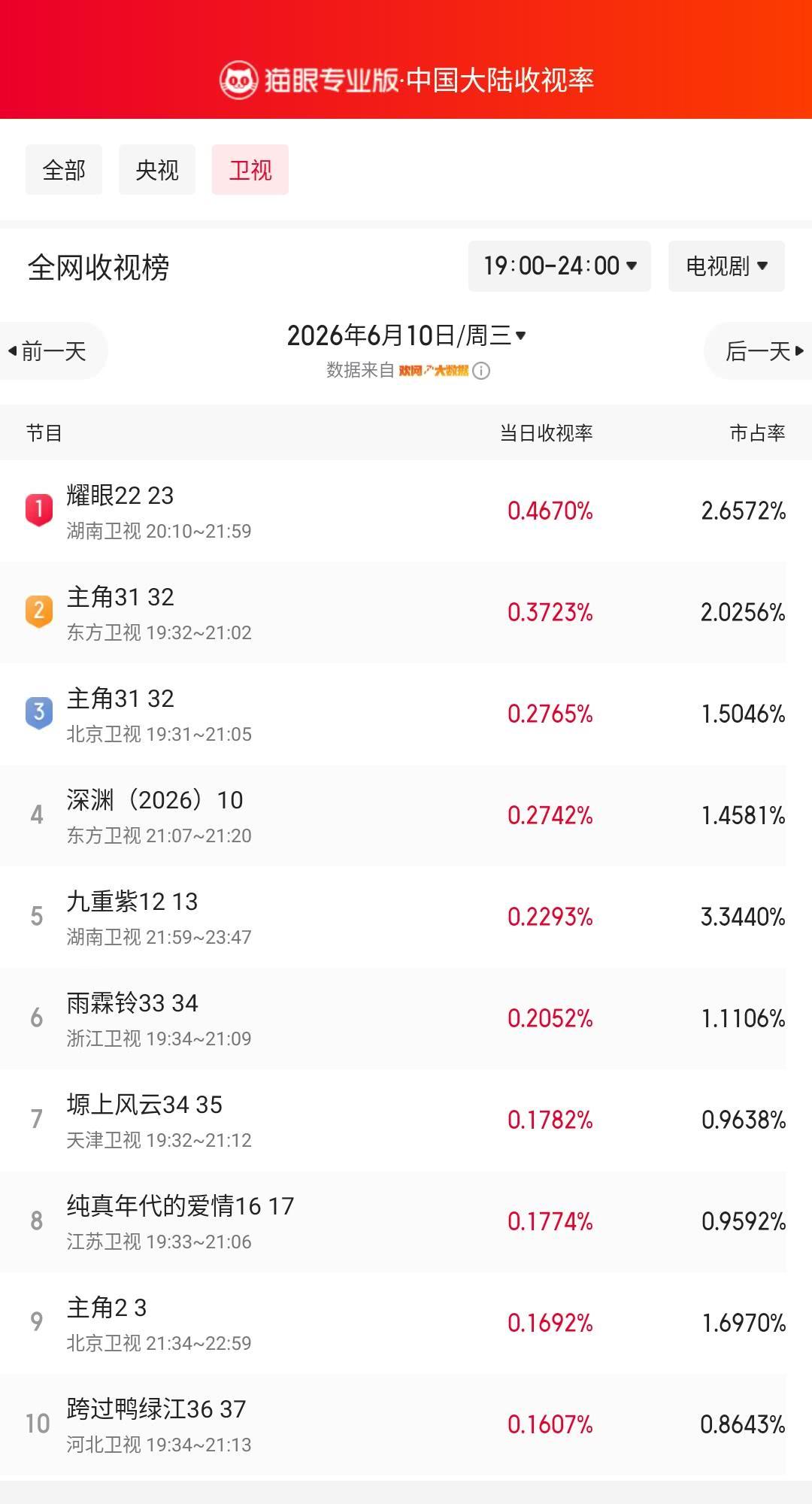 耀眼22登顶卫视收视榜 猫眼专业版榜单·6月10日黄金时段卫视收视榜 冠军：湖南