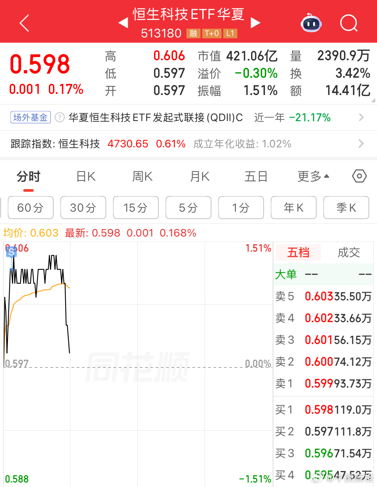 恒生科技基金港股