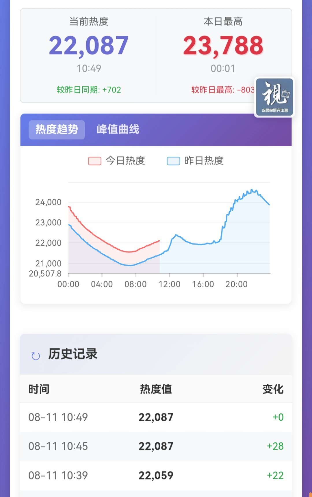 📢单集团建📢目前【22087】，比昨日同时高702！！11：00-13:00