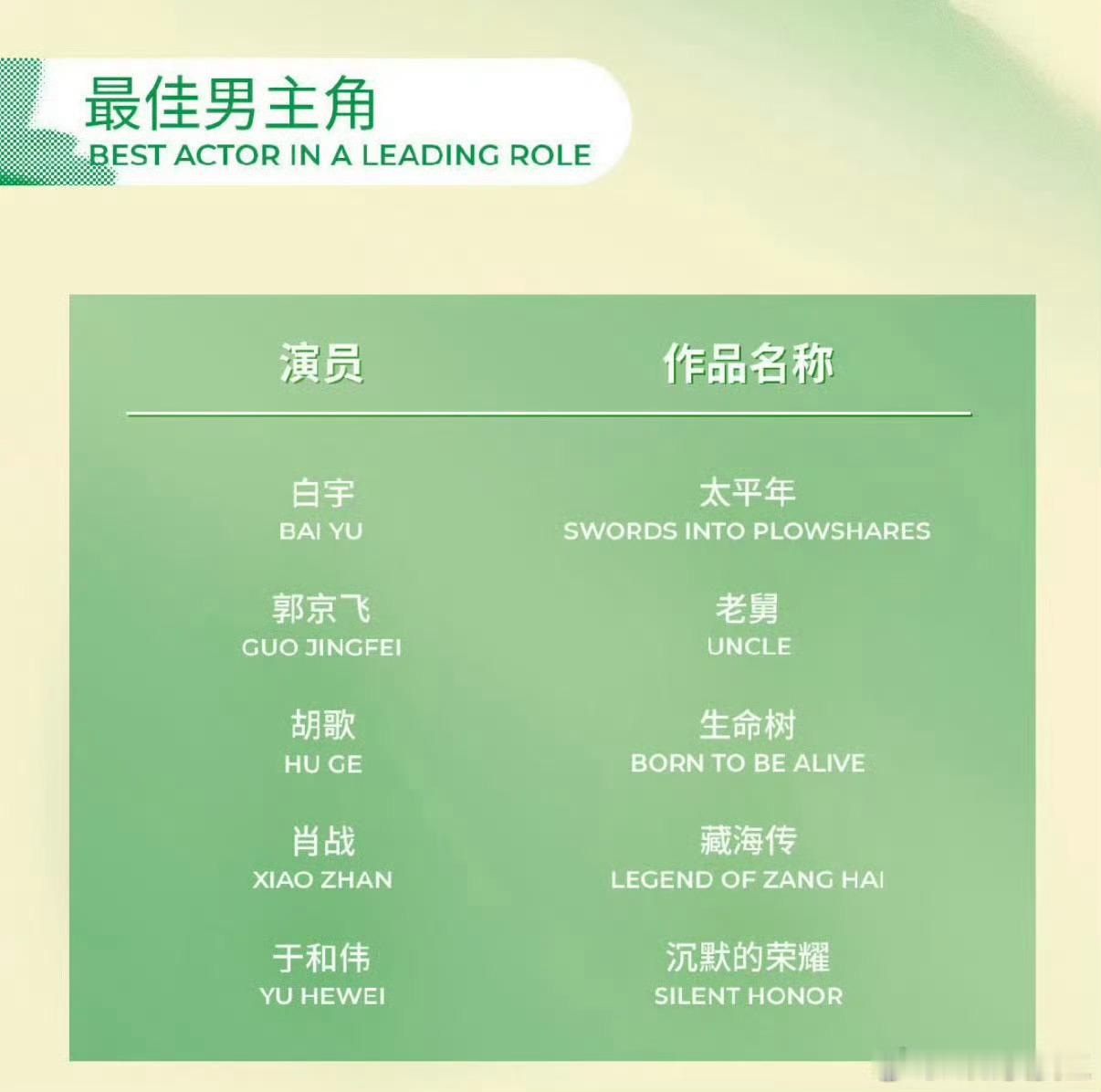 白玉兰一周倒计时，今年的最佳男主角，你看好谁拿呢？ 白宇、郭京飞、胡歌、肖战、于