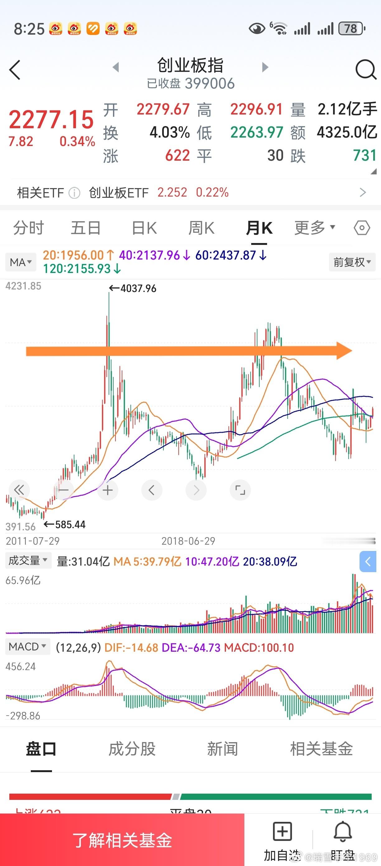 创业板未来行情最终目标位，如图所示。巧了，两根月长阴线的半分位，竟非常接近。 看