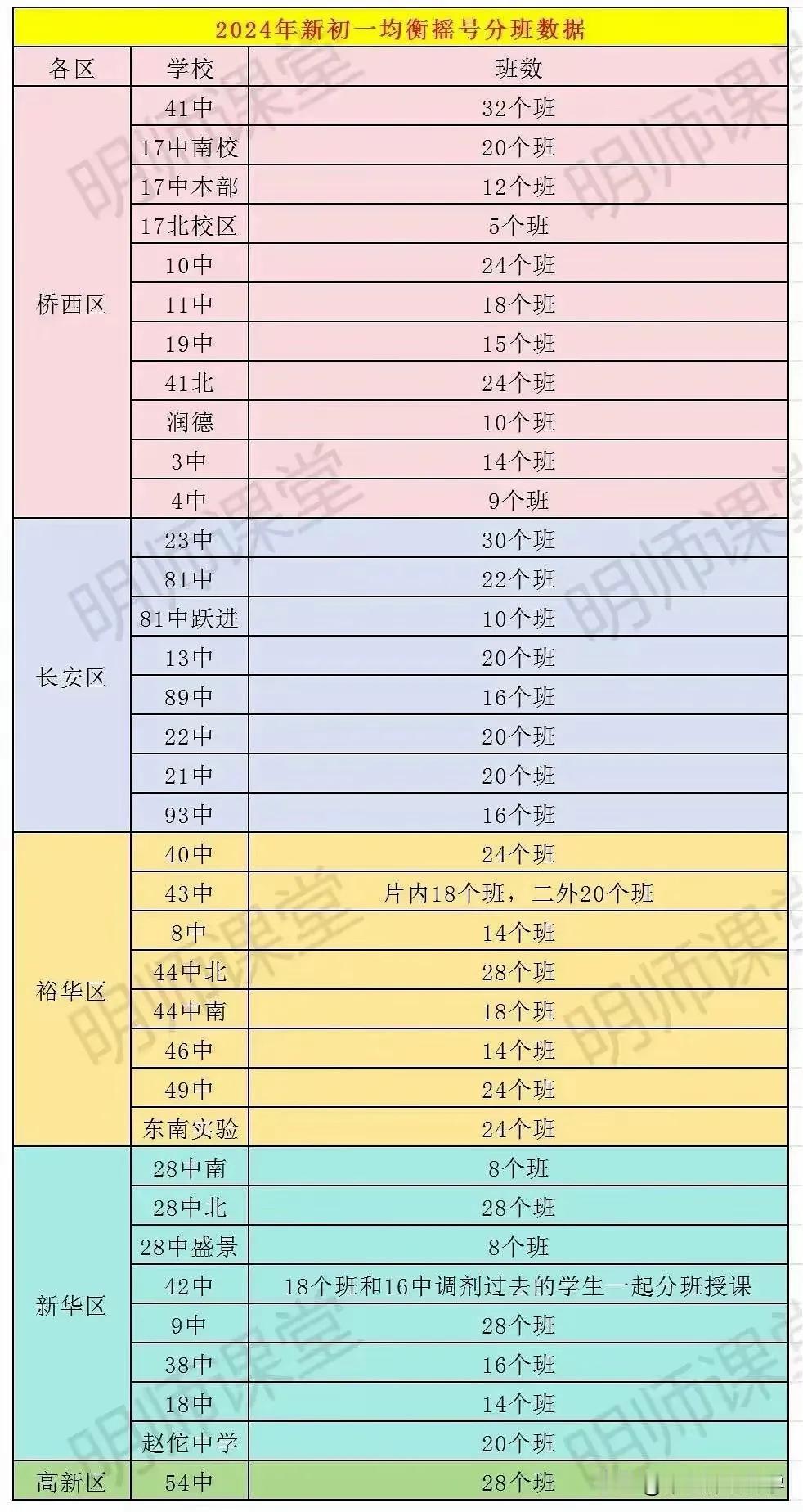 2024石家庄新初一各校班级情况

阳光招生第一年，40中28个班，44中46个