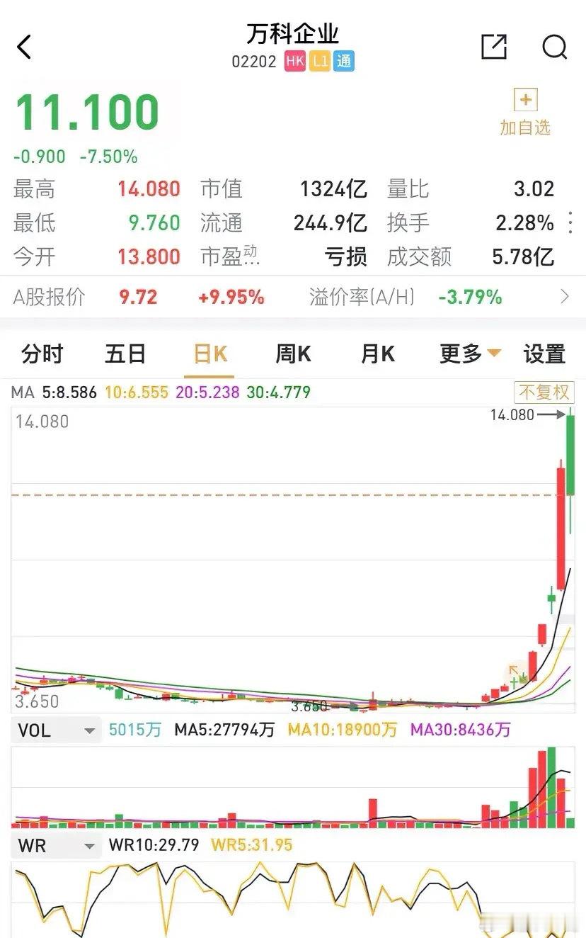 万科企业昨大涨61%，今日获利了结回落7.5%。万科企业股价从3.9港元，短短数