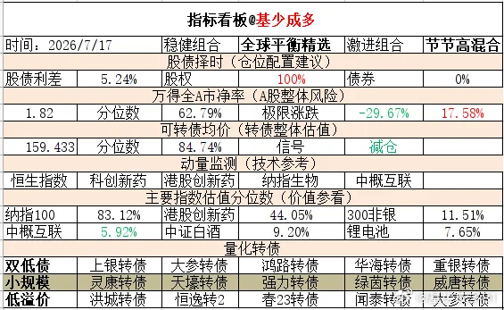 ETF大赛 基金超话 2026年7月17日主要指数估值表估值中概互联纳斯达克ET