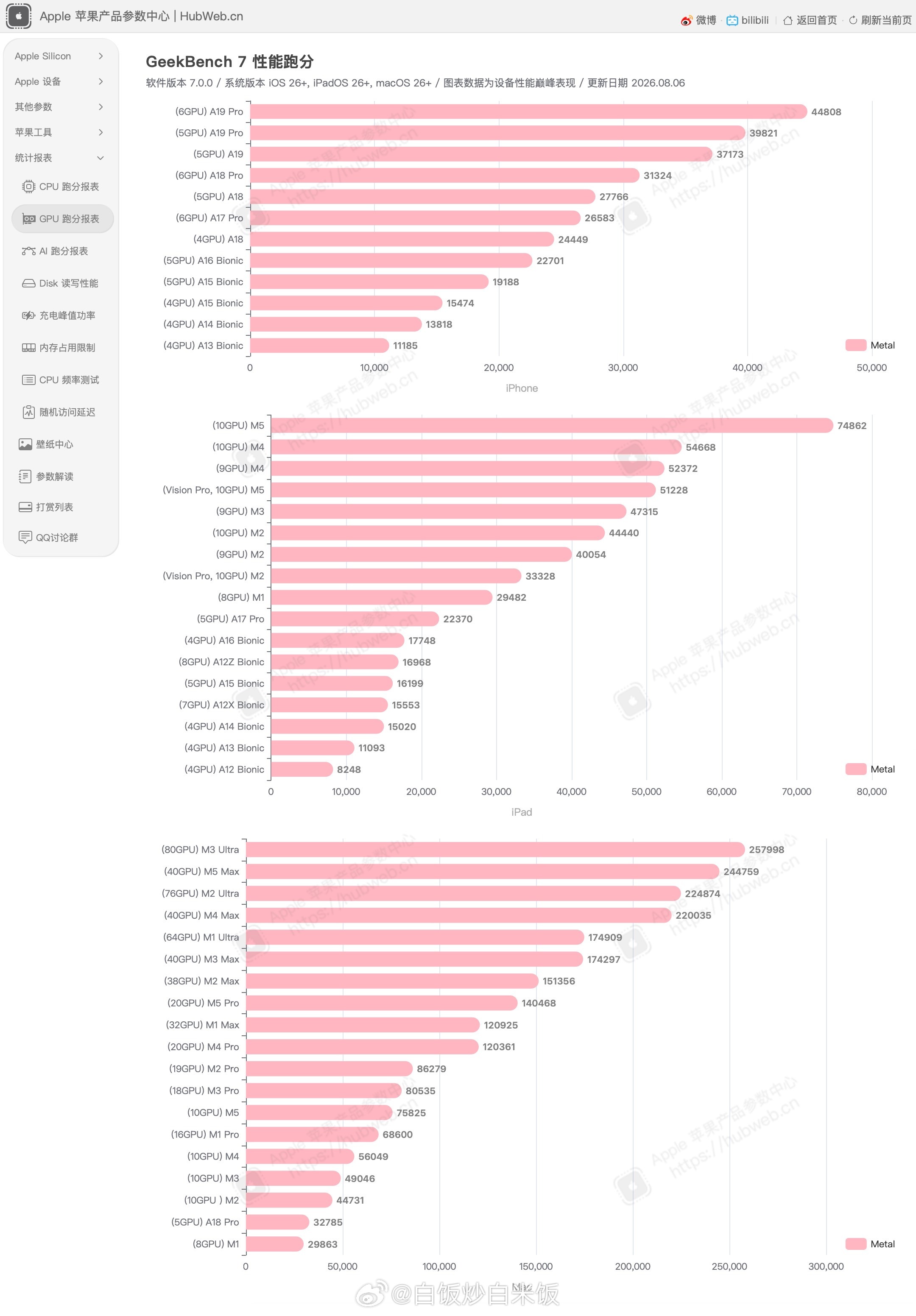 GeekBench 7 的数据库一共有 18533 个苹果设备 GPU 有效样本