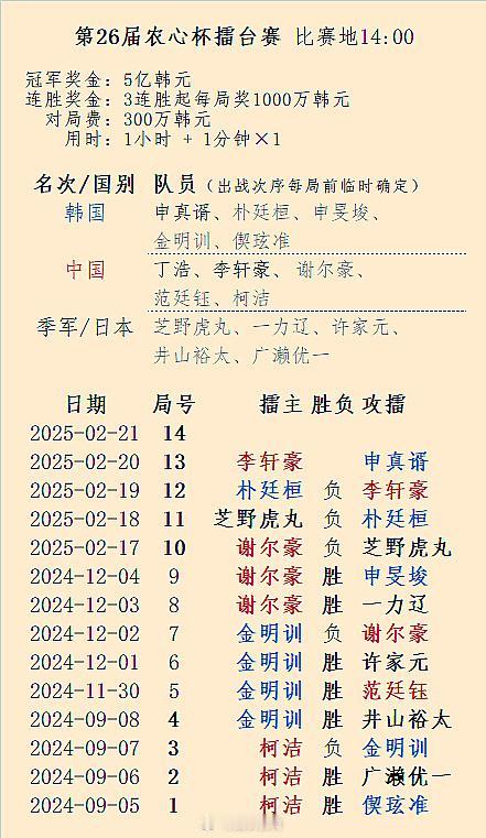 赛前攒人品不难，难的是开局了还在攒。轩工：我估摸到170手差不多[我想静静] 围