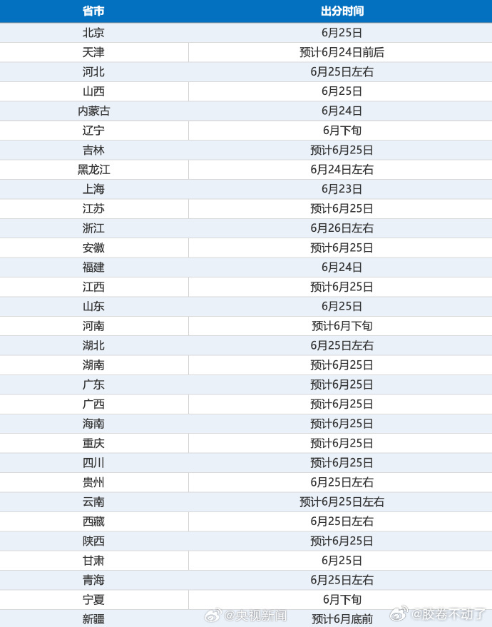 明天起高考成绩陆续公布虽然高考距离我已经有十来年了，但每次一到这个时候我就会也跟